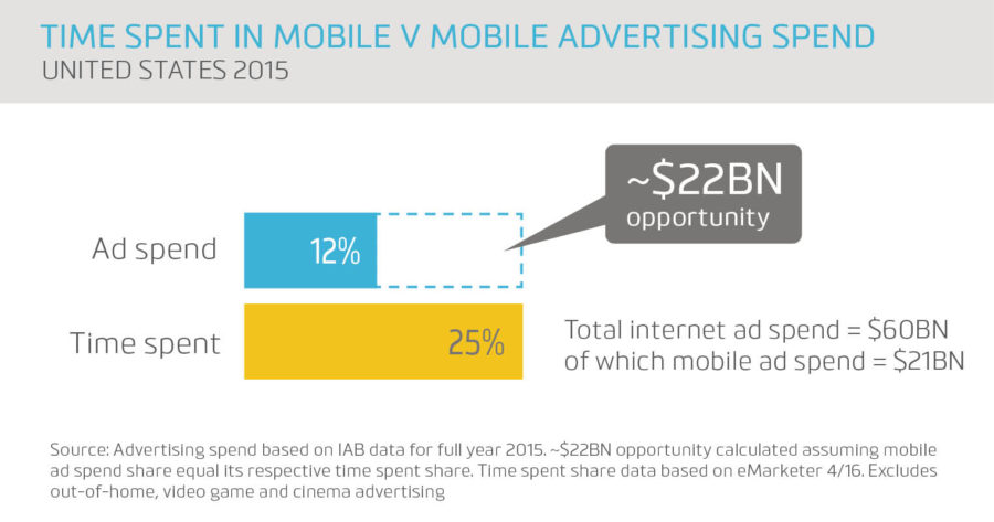 time-spent-in-mobile-v-mobile-advertising-spend