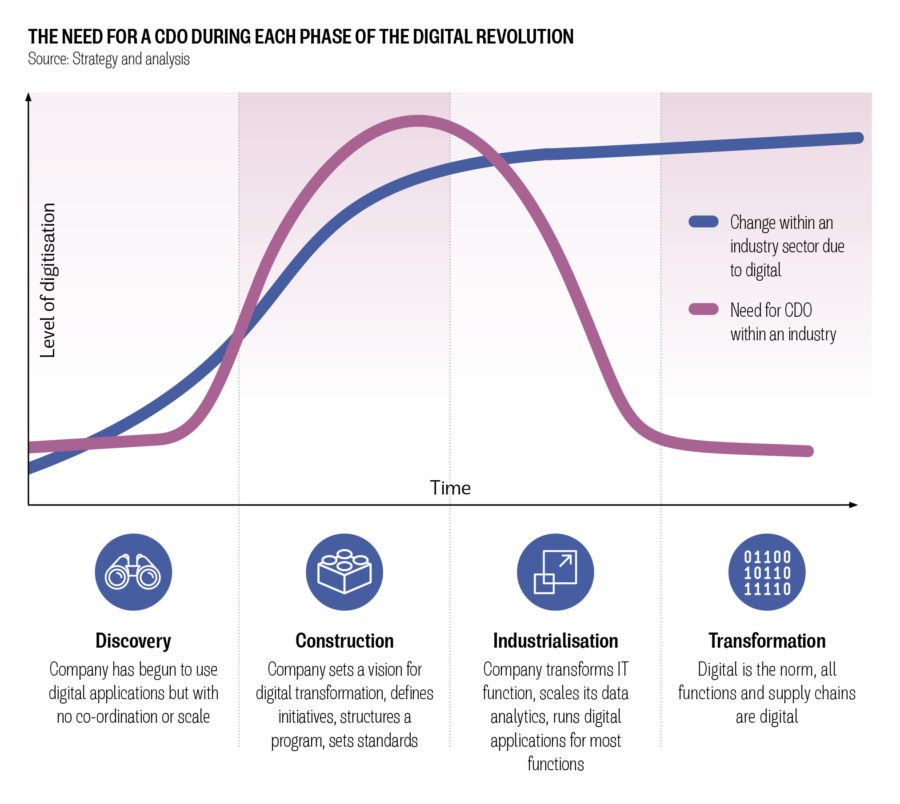 THE NEED FOR A CDO DURING EACH PHASE OF THE DIGITAL REVOLUTION