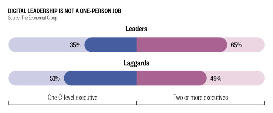 DIGITAL LEADERSHIP IS NOT A ONE-PERSON JOB