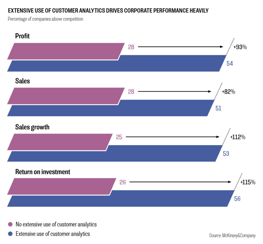 EXTENSIVE USE OF CUSTOMER ANALYTICS DRIVES CORPORATE PERFORMANCE HEAVILY
