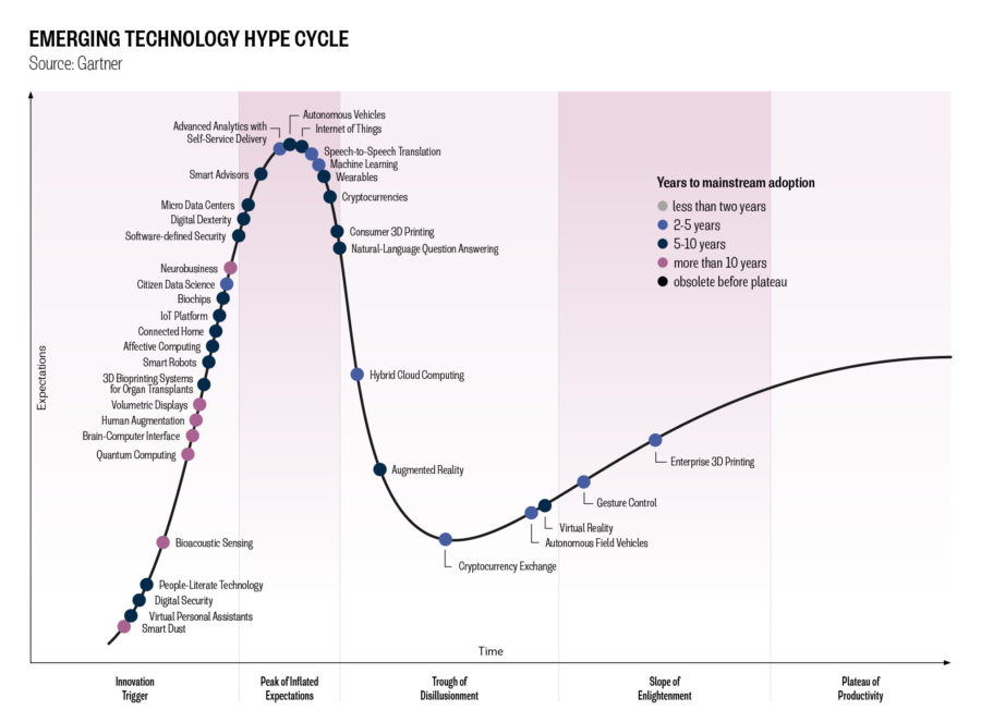 EMERGING TECHNOLOGY HYPE CYCLE GRAPH