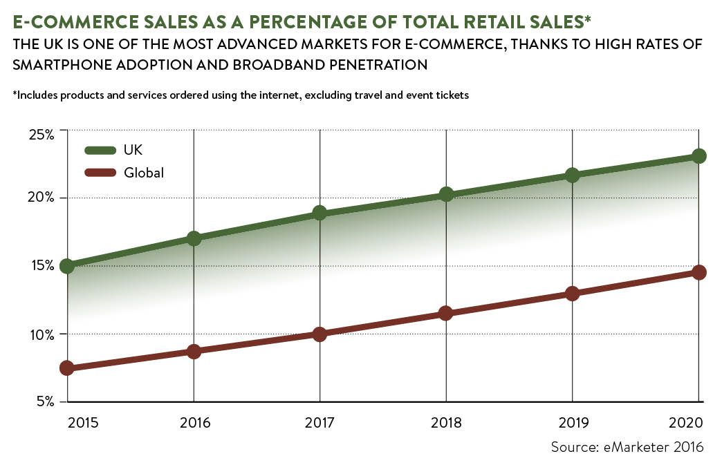 Graph tracking online retail sales