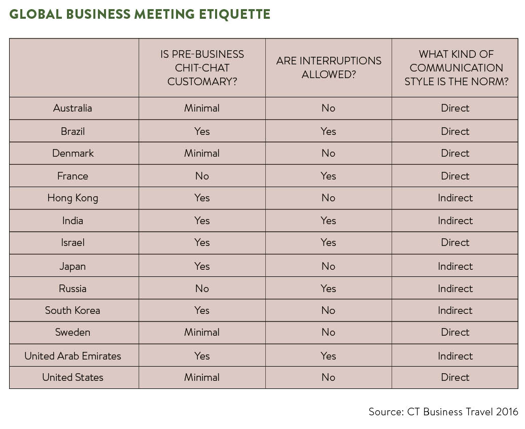 Table comparing global business meeting etiquette