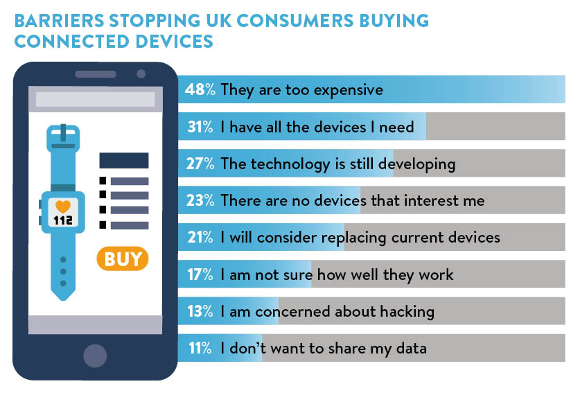 Barriers stopping consumers buying connected devices chart