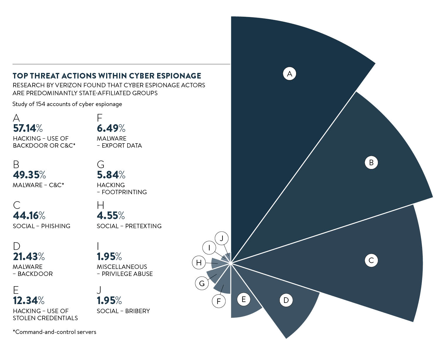 Top threat actions within cyber espionage