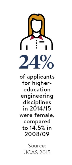 24% of applicants for higher education engineering are female