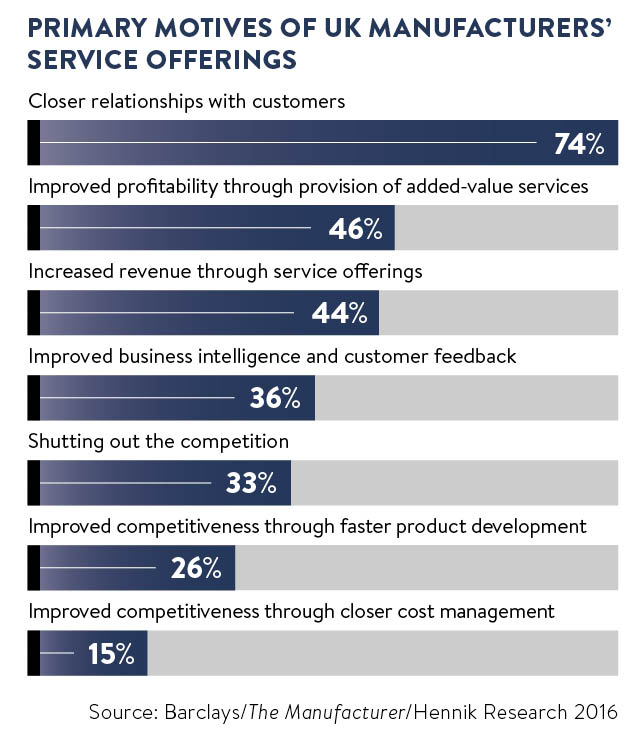 Manufacturers motives for service offerings graph