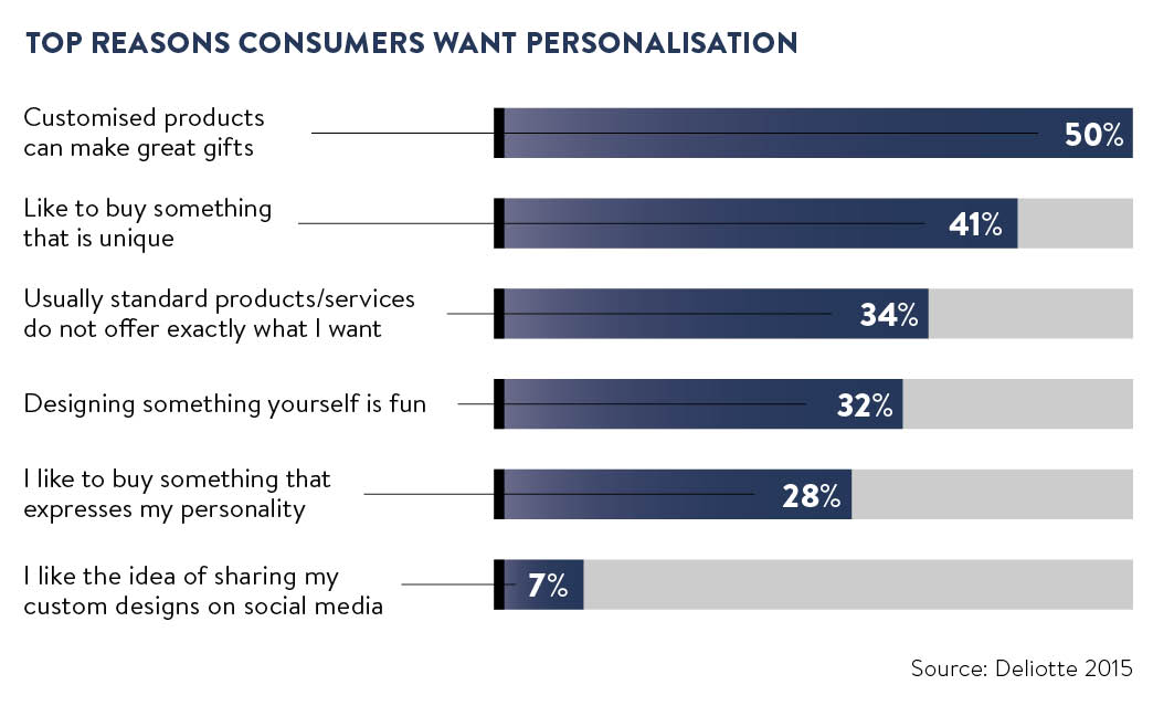 Top reasons consumers want personalisation graph