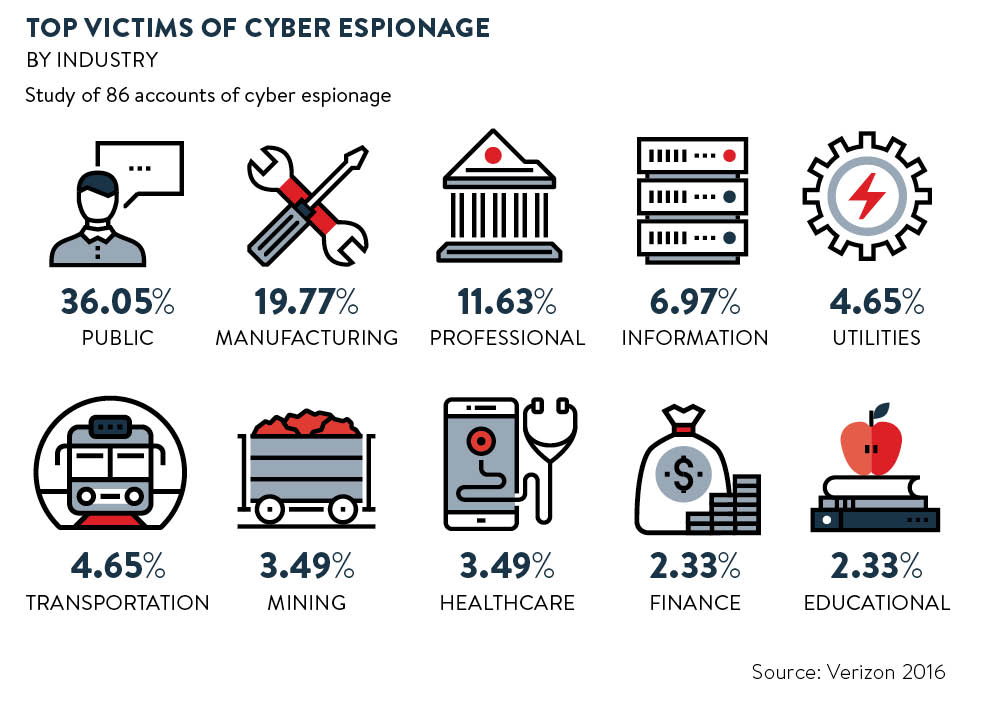 Top victims of cyber espionage