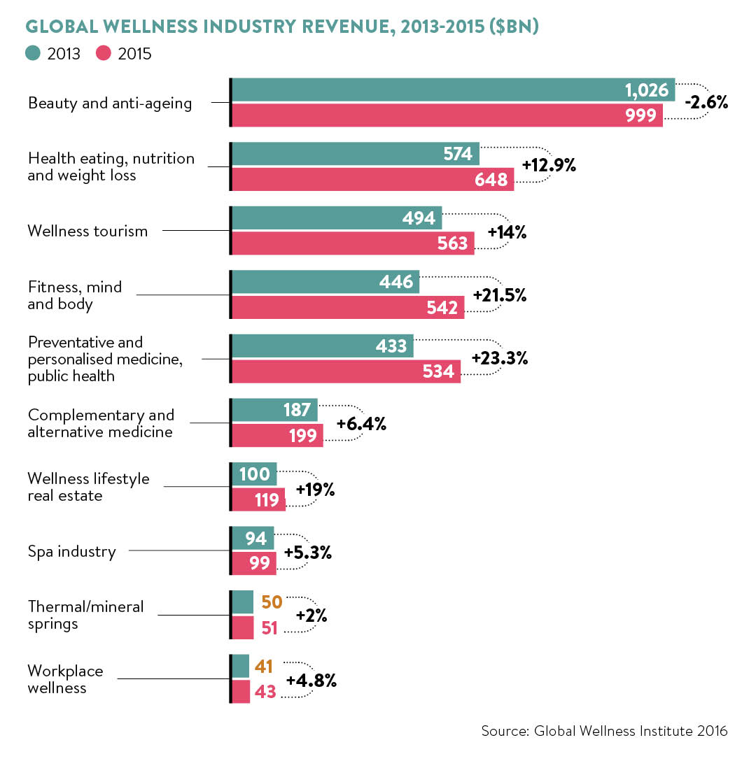 Wellness industry graph