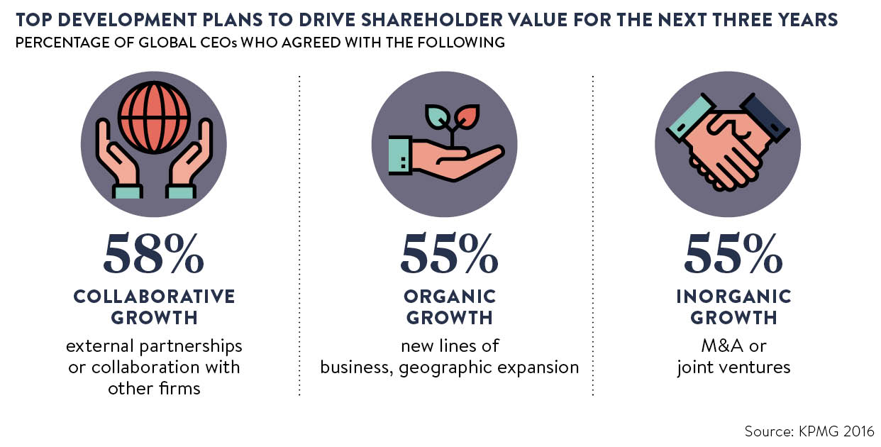 Top development plans to drive shareholder value statistics