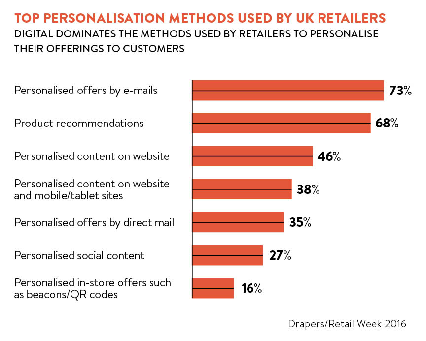 Top personalisation methods used by UK retailers chart