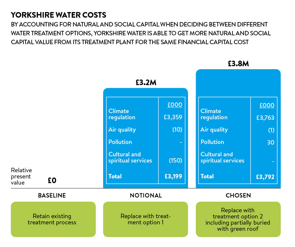 Yorkshire water costs