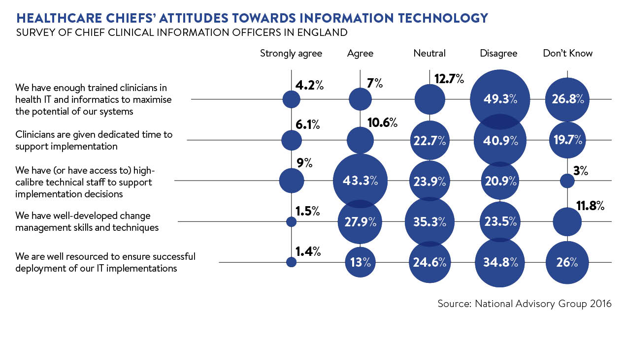 Healthcare chiefs attitudes to tech graph