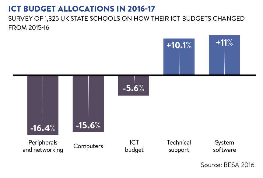 School IT budgets graph