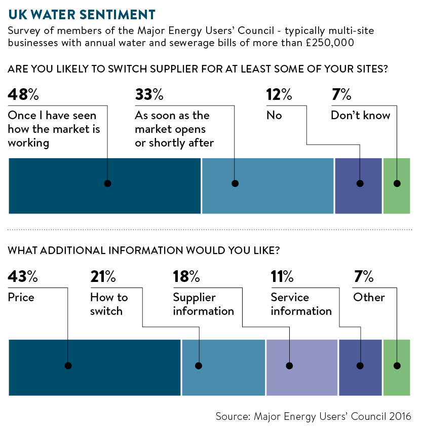 UK water sentiment graph