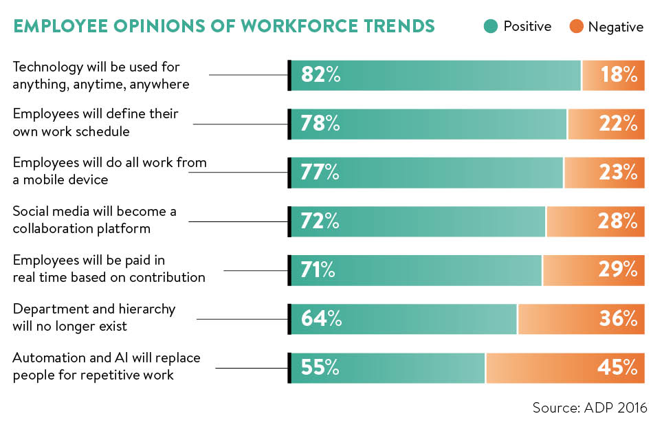 Employee opinions of workforce trends graph