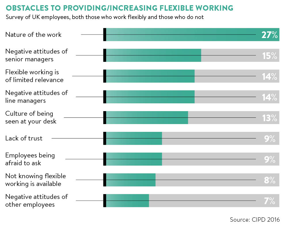 Flexible working obstacles graph