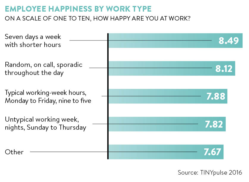 Happiness at work graph
