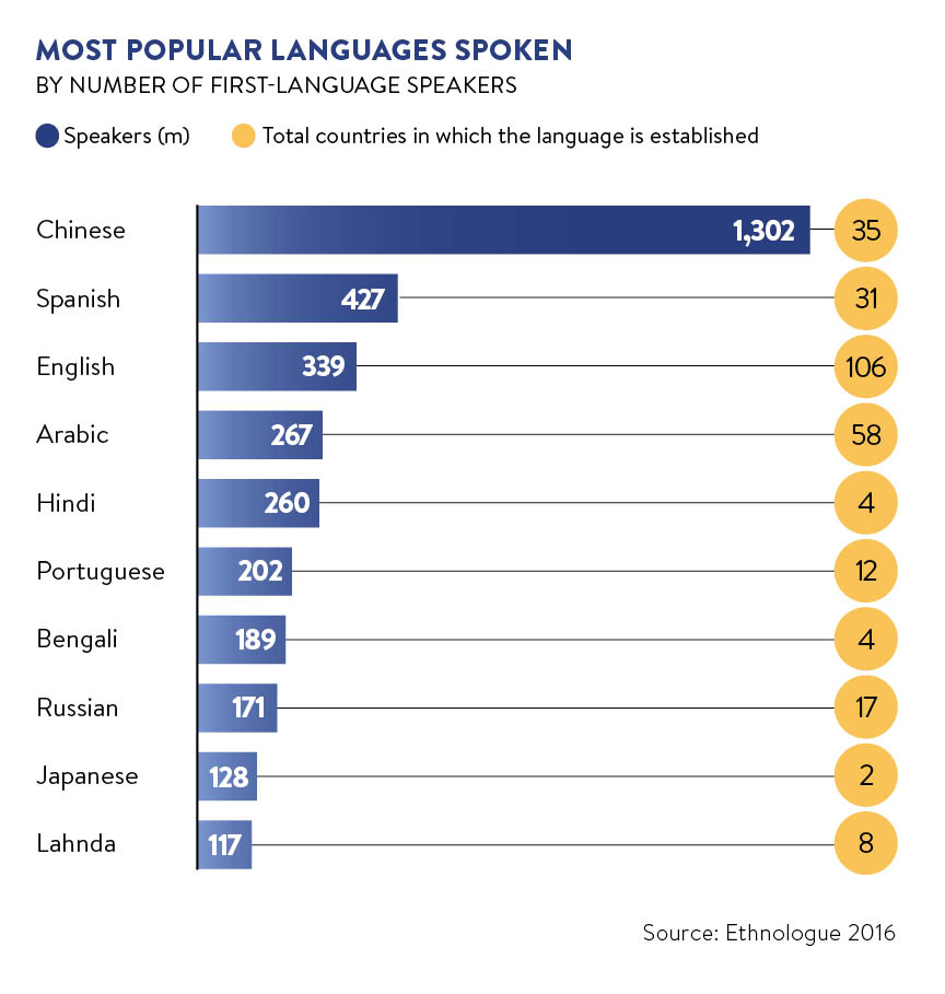 most popular langues spoken
