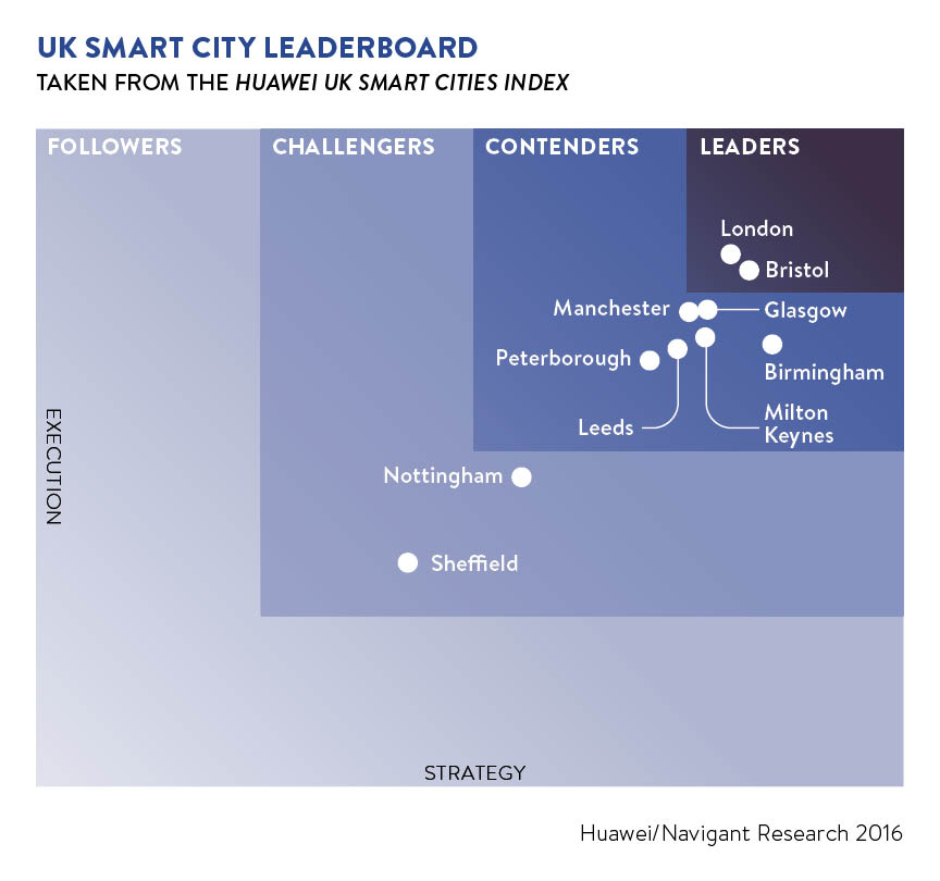 smart city leaderboard