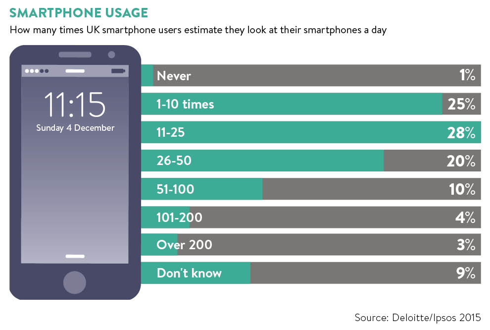 Smartphone use graph
