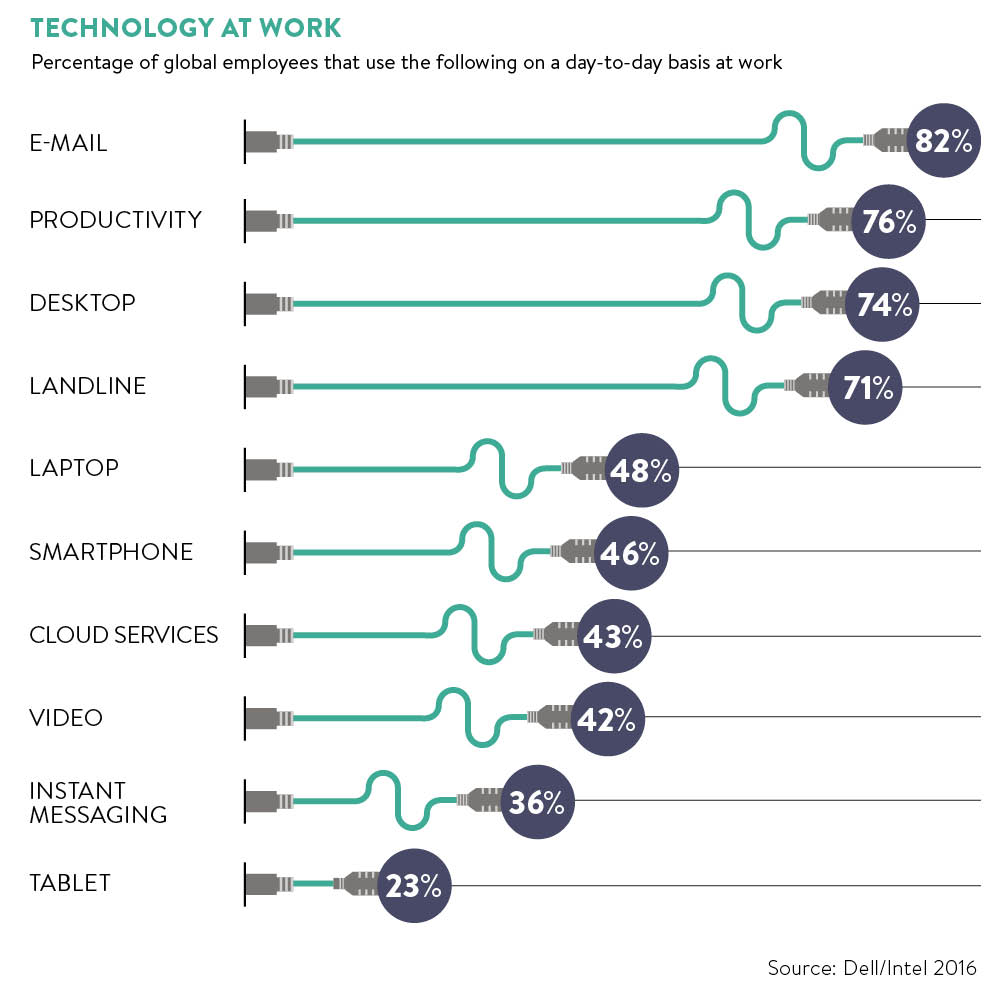 Technology adoption at work graph