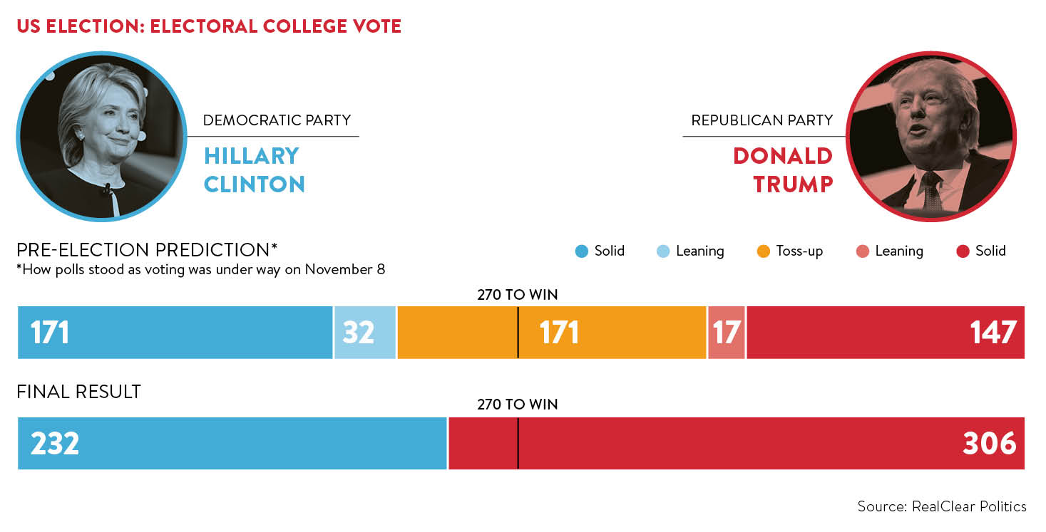 US Election: Electoral collage vote
