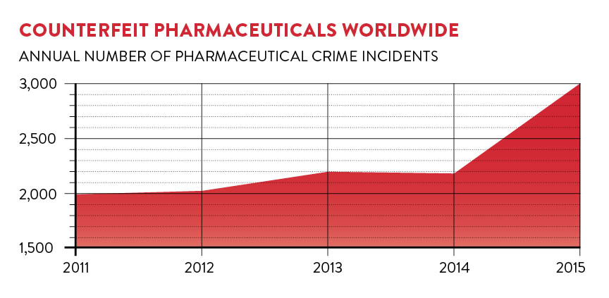 Chart of counterfeit pharma worldwide