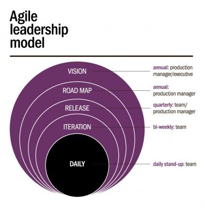 Agile leadership model