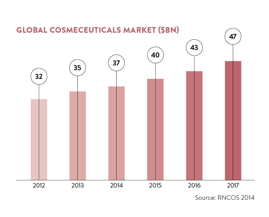 Global cosmeceuticals market