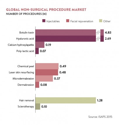 Global non-surgical procedure market
