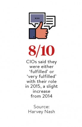 How many CIOs said they were ‘fulfilled’ with their role in 2015