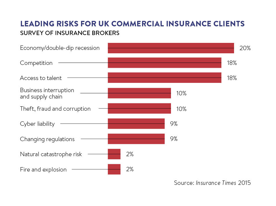 Leading risks for UK commercial insurance clients