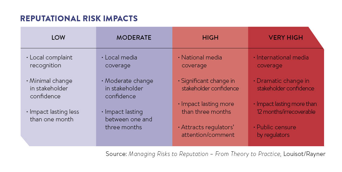 Reputational risk impacts