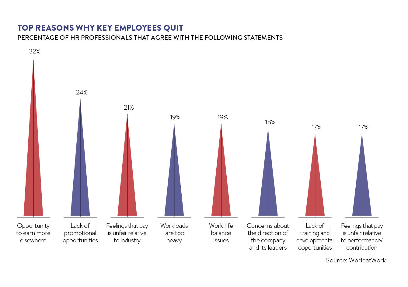 Top reasons why key employees quit