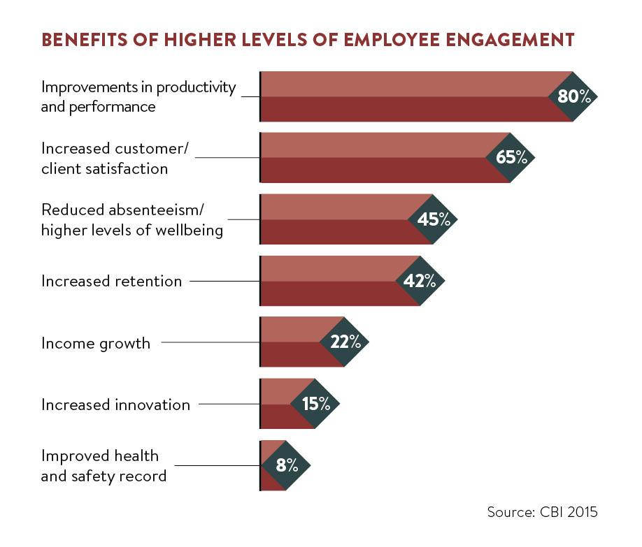 benefits of higher levels of employee engagement