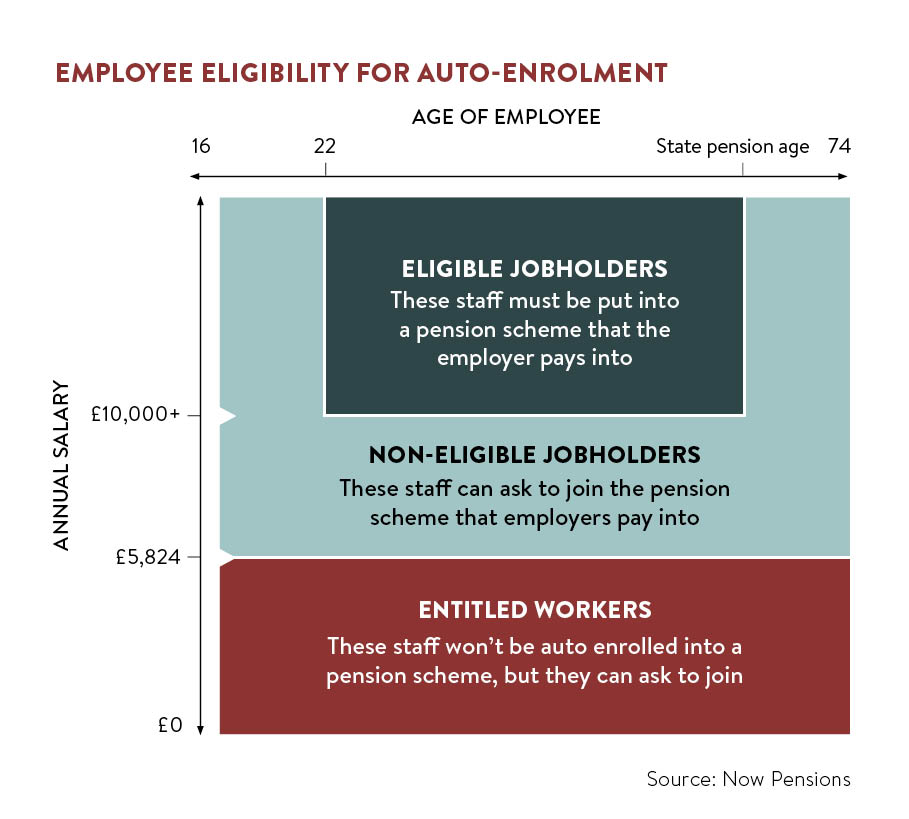 employee eligibility for auto enrolment