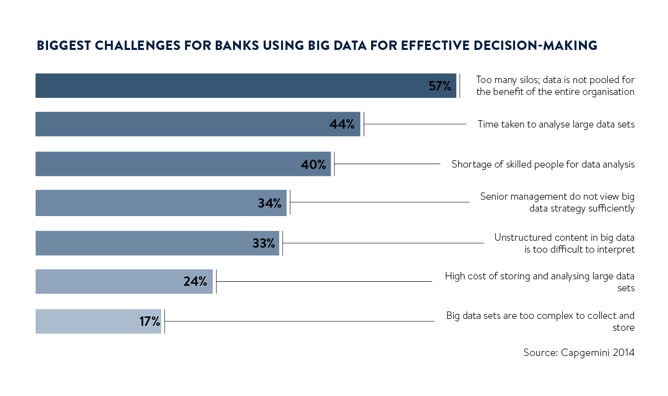 biggest challenges for banks