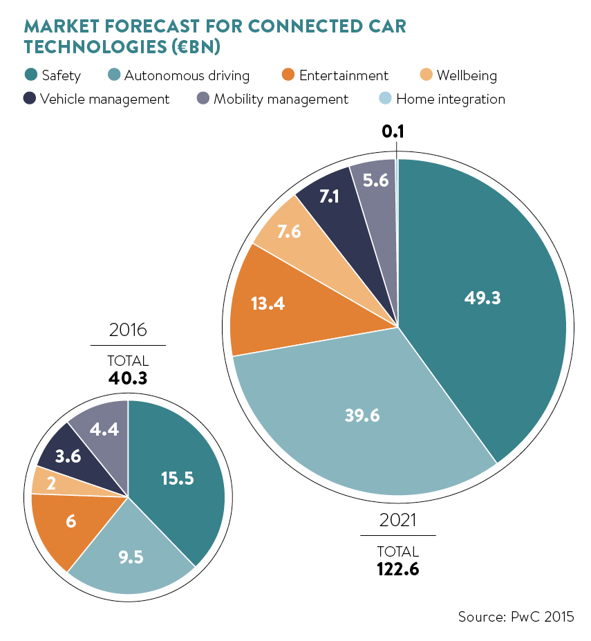 market forecast connected car technologies