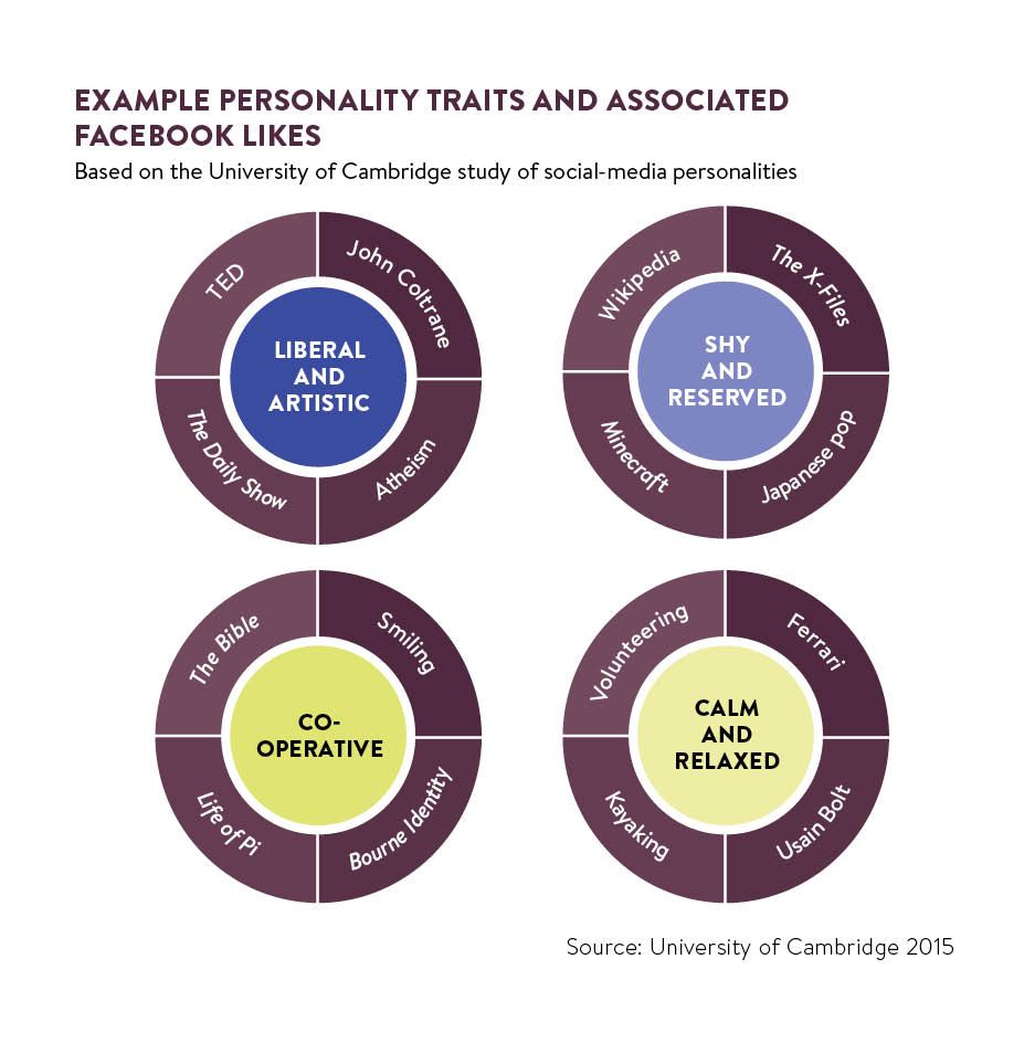personality traits and fb likes