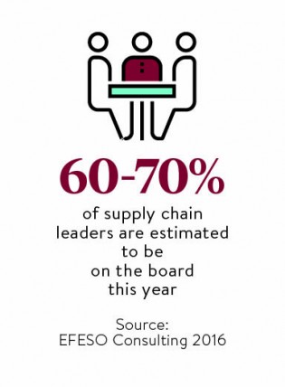 supply chain leaders on the board