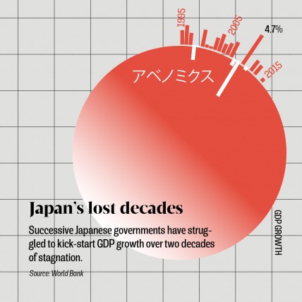 Japan lost decades