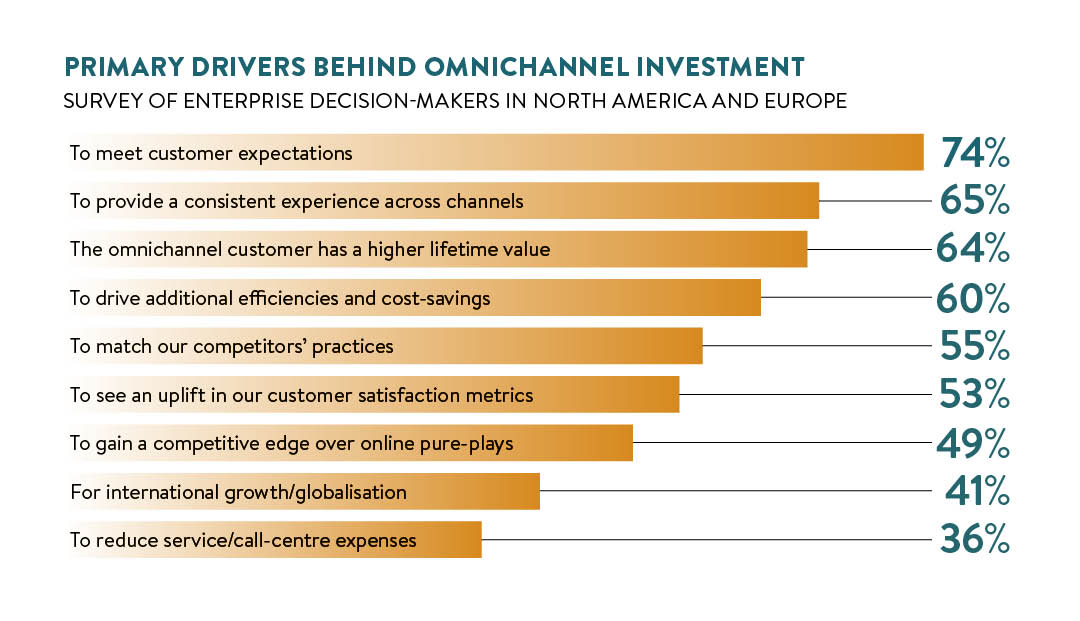 drivers behind omnichannel investment