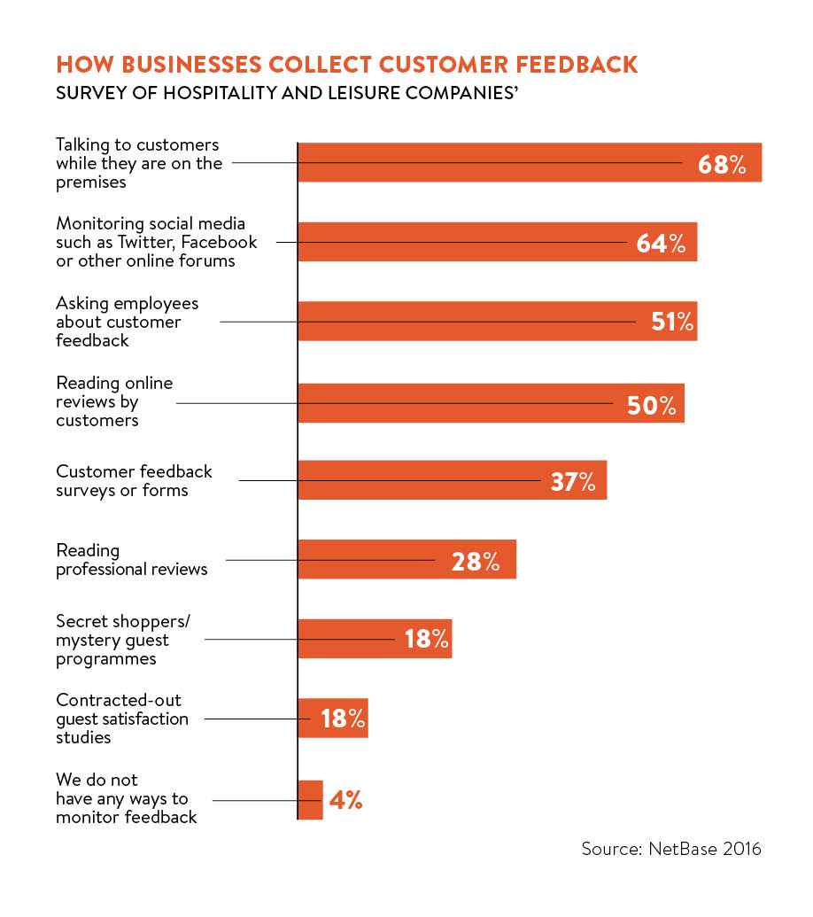 how businesses collect feedback