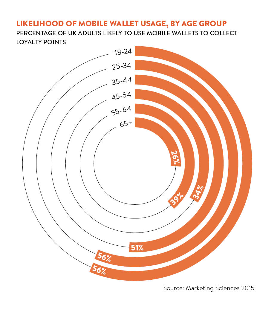 likelihood of mobile usage by age group