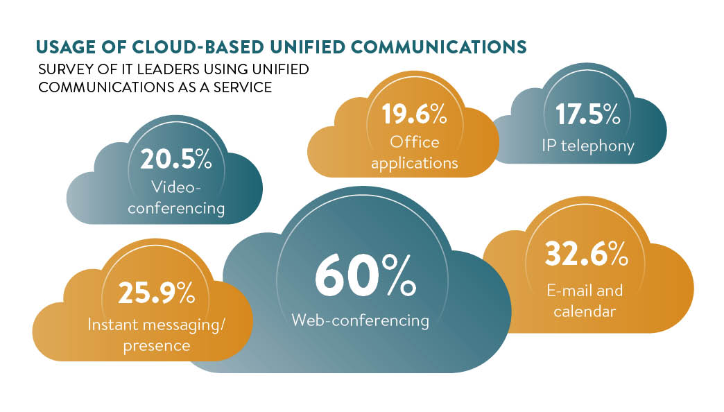 usage of cloud based comms
