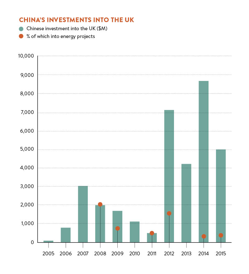 Chart showing China's investment into the UK from 2005 - 2015