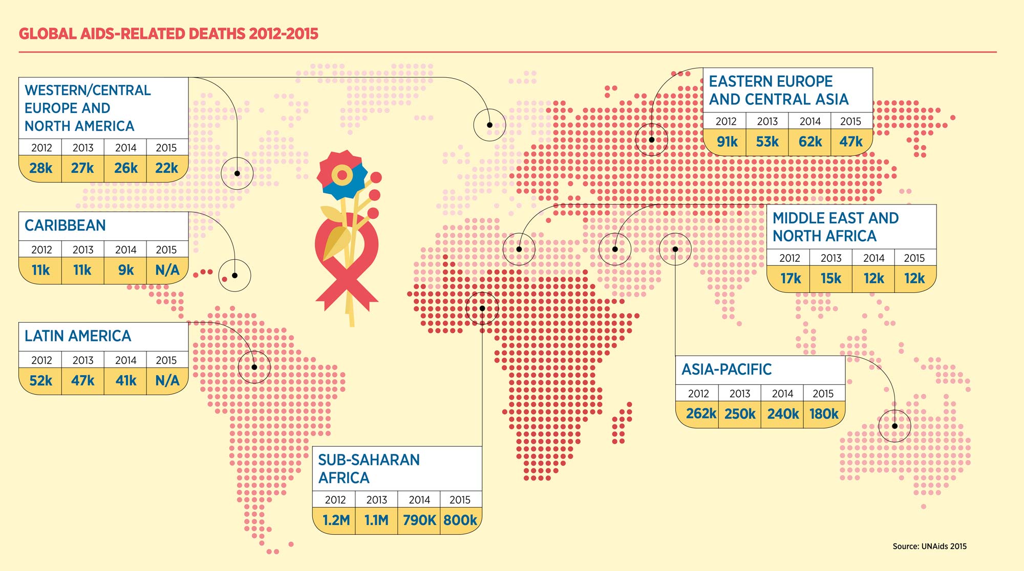 global aids related deaths