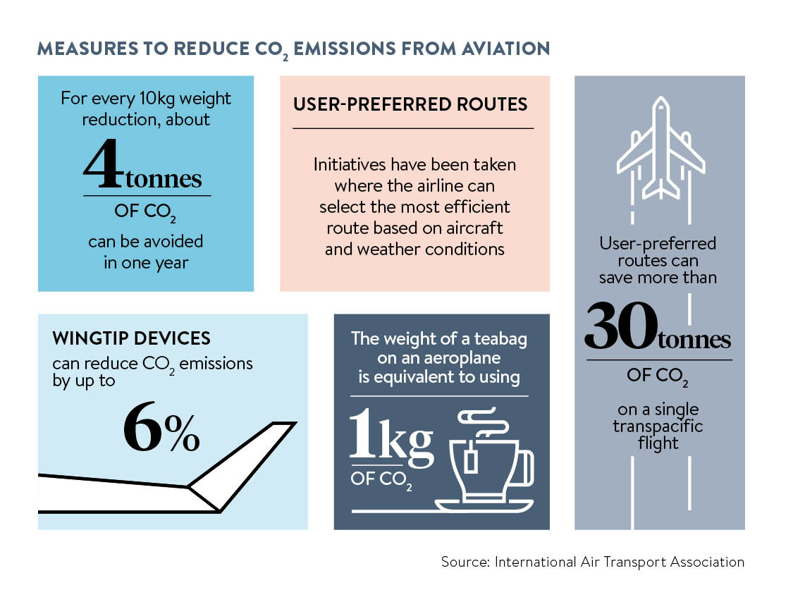 measures to reduce co2